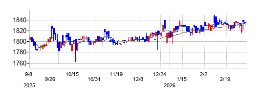 CDSの株価チャート