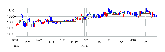 CDSの株価チャート