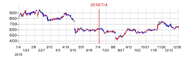 2019年7月4日 15:17前後のの株価チャート
