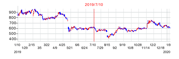2019年7月10日 09:51前後のの株価チャート