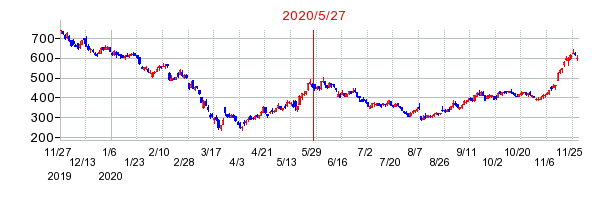 2020年5月27日 09:47前後のの株価チャート