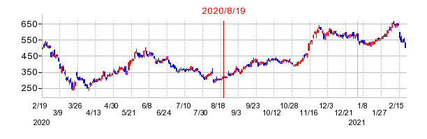 2020年8月19日 09:22前後のの株価チャート