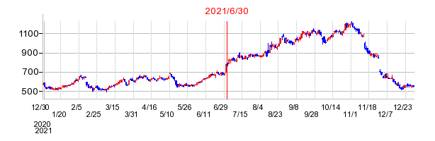 2021年6月30日 11:28前後のの株価チャート