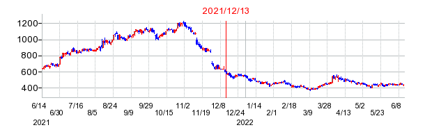 2021年12月13日 17:11前後のの株価チャート