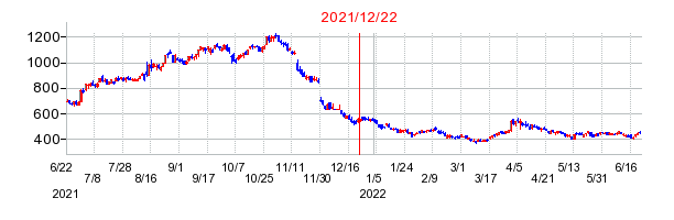 2021年12月22日 16:37前後のの株価チャート