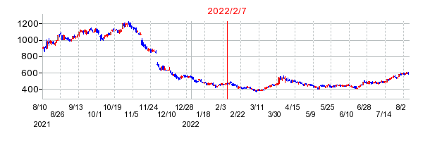 2022年2月7日 14:00前後のの株価チャート