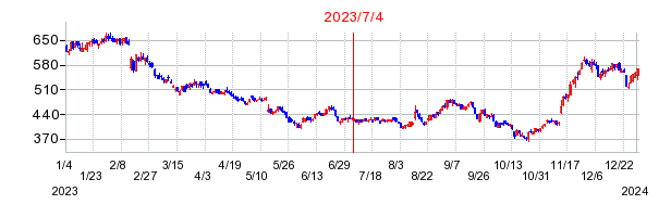 2023年7月4日 16:41前後のの株価チャート