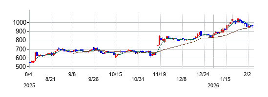 博展の株価チャート