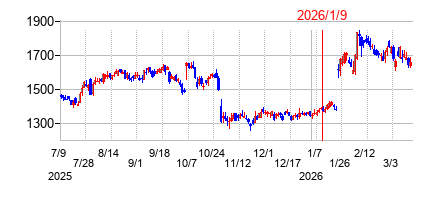 2026年1月9日 10:53前後のの株価チャート