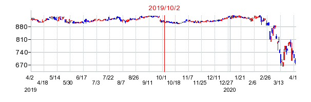 2019年10月2日 13:48前後のの株価チャート