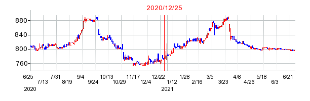 2020年12月25日 11:40前後のの株価チャート