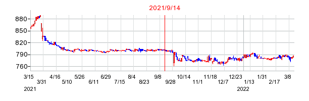 2021年9月14日 14:06前後のの株価チャート