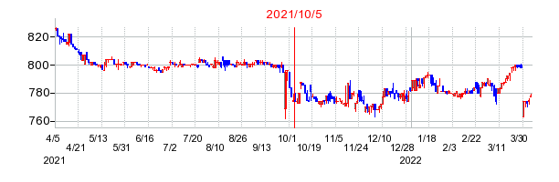 2021年10月5日 11:02前後のの株価チャート