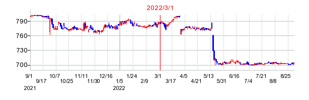 2022年3月1日 09:03前後のの株価チャート