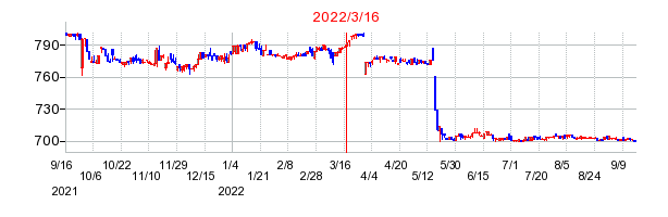2022年3月16日 09:22前後のの株価チャート