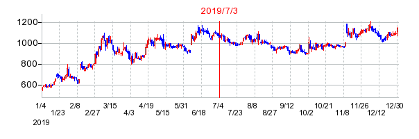 2019年7月3日 10:28前後のの株価チャート