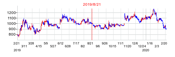 2019年8月21日 14:20前後のの株価チャート