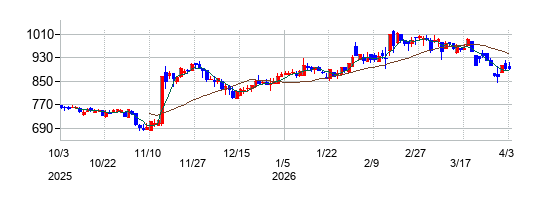 サニーサイドアップグループの株価チャート