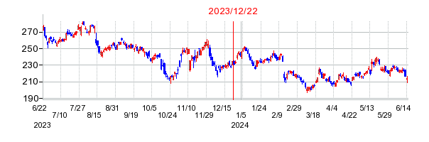 2023年12月22日 15:30前後のの株価チャート