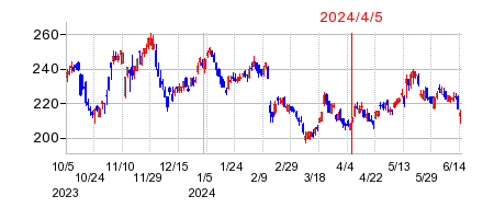 2024年4月5日 11:10前後のの株価チャート