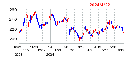 2024年4月22日 11:58前後のの株価チャート