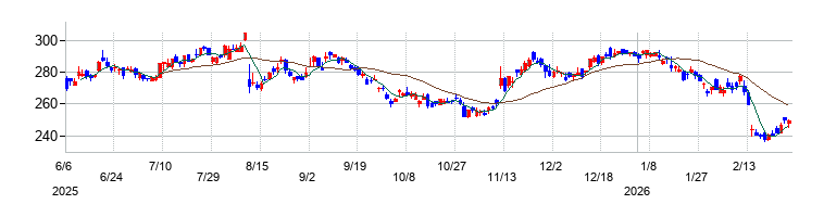 の株価チャート