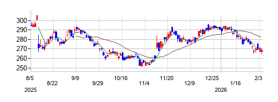 の株価チャート