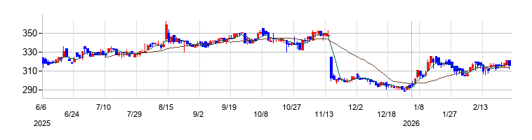 の株価チャート