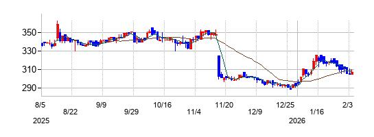 の株価チャート