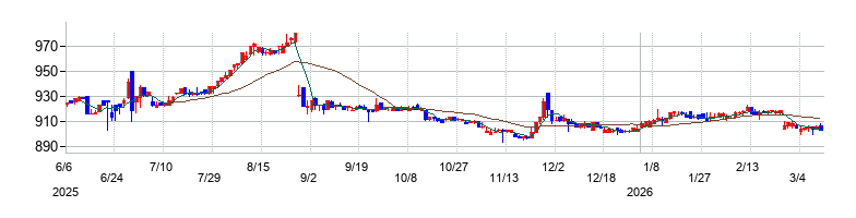 ソーバルの株価チャート