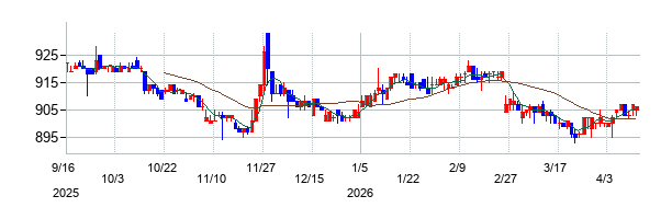 ソーバルの株価チャート