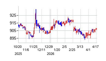 ソーバルの株価チャート