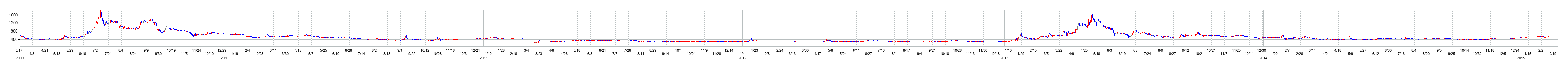 JCLバイオアッセイの株価チャート