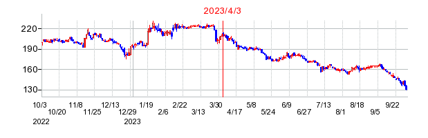 2023年4月3日 15:56前後のの株価チャート