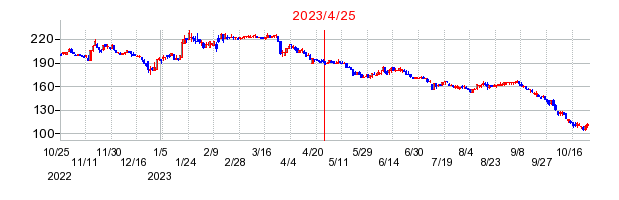 2023年4月25日 15:36前後のの株価チャート