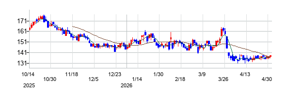 の株価チャート