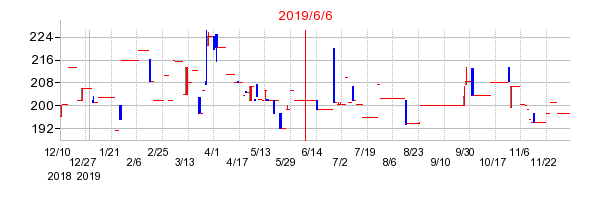 2019年6月6日 16:00前後のの株価チャート