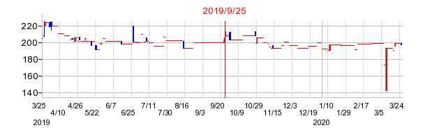 2019年9月25日 15:29前後のの株価チャート