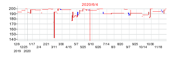 2020年6月4日 11:44前後のの株価チャート