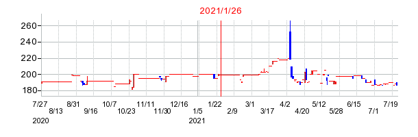 2021年1月26日 15:20前後のの株価チャート