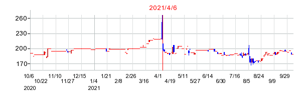 2021年4月6日 14:31前後のの株価チャート