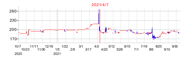 2021年4月7日 09:09前後のの株価チャート
