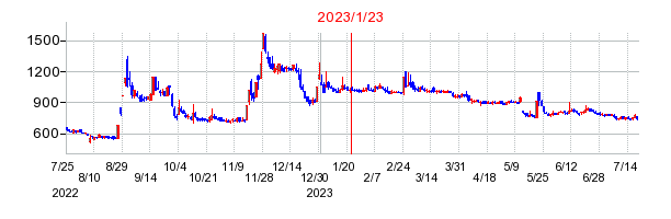 2023年1月23日 15:36前後のの株価チャート