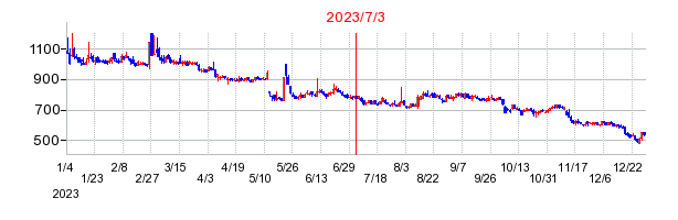 2023年7月3日 13:22前後のの株価チャート