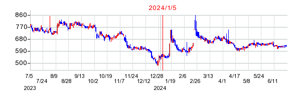 2024年1月5日 12:51前後のの株価チャート