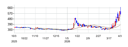 アミタホールディングスの株価チャート