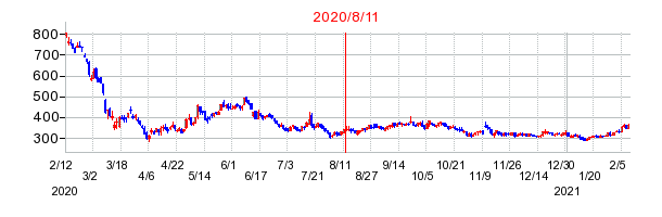 2020年8月11日 15:51前後のの株価チャート