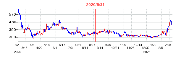 2020年8月31日 09:46前後のの株価チャート