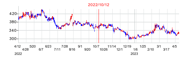 2022年10月12日 13:55前後のの株価チャート