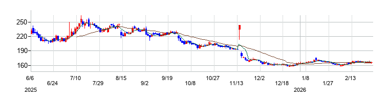 の株価チャート